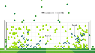All 204 World Cup Shootout Attempts, In One Chart
